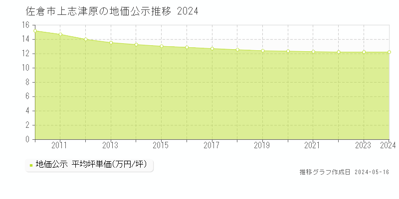佐倉市上志津原の地価公示推移グラフ 