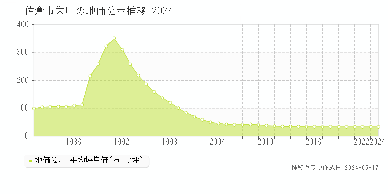 佐倉市栄町の地価公示推移グラフ 