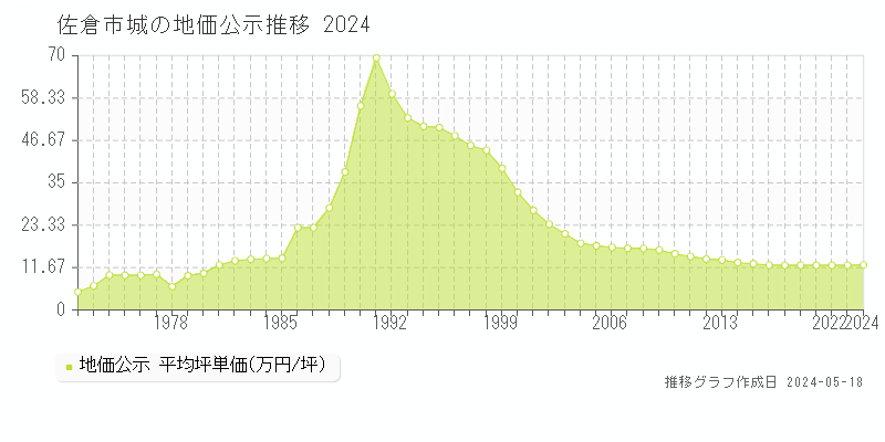 佐倉市城の地価公示推移グラフ 