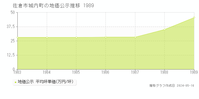 佐倉市城内町の地価公示推移グラフ 