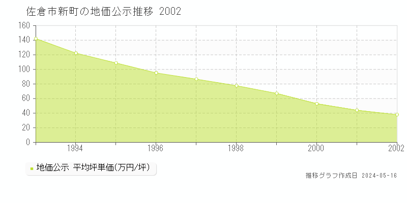 佐倉市新町の地価公示推移グラフ 