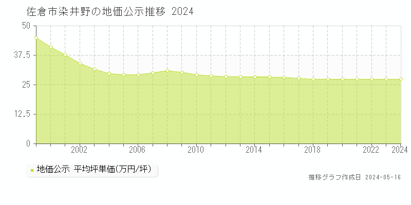 佐倉市染井野の地価公示推移グラフ 