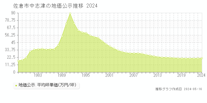 佐倉市中志津の地価公示推移グラフ 