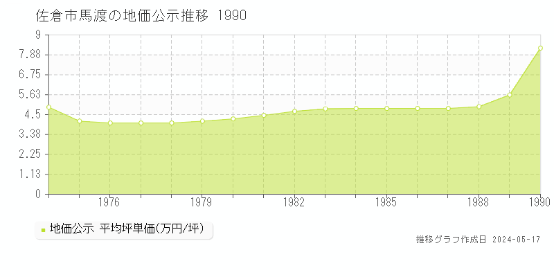 佐倉市馬渡の地価公示推移グラフ 