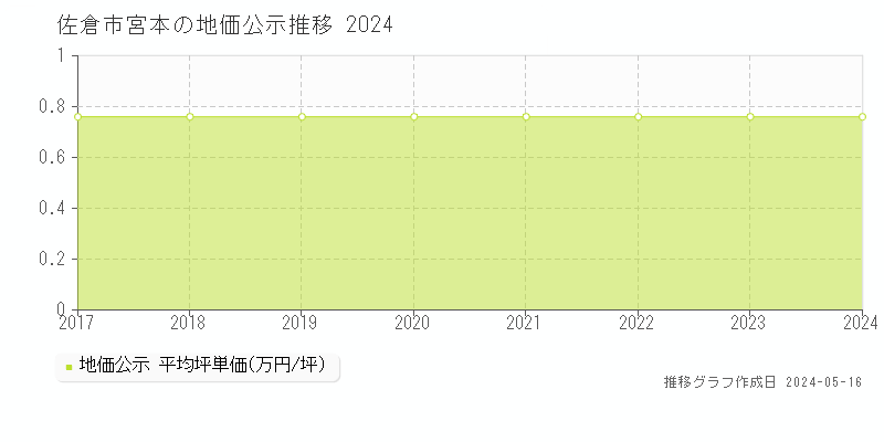 佐倉市宮本の地価公示推移グラフ 