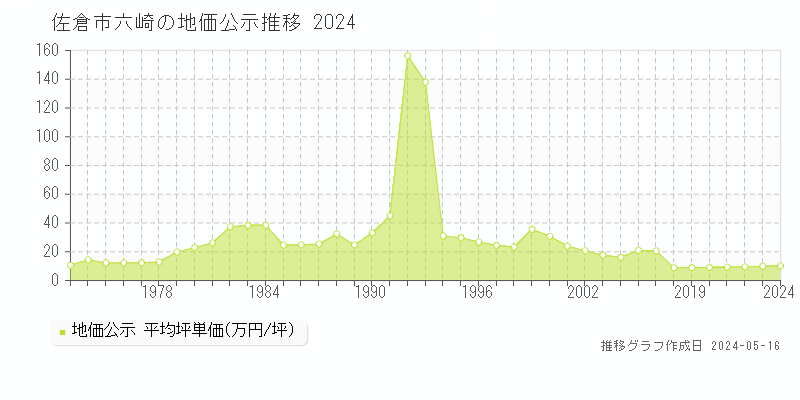 佐倉市六崎の地価公示推移グラフ 