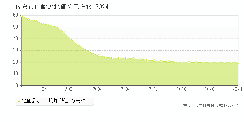 佐倉市山崎の地価公示推移グラフ 