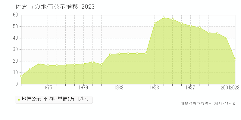 佐倉市の地価公示推移グラフ 