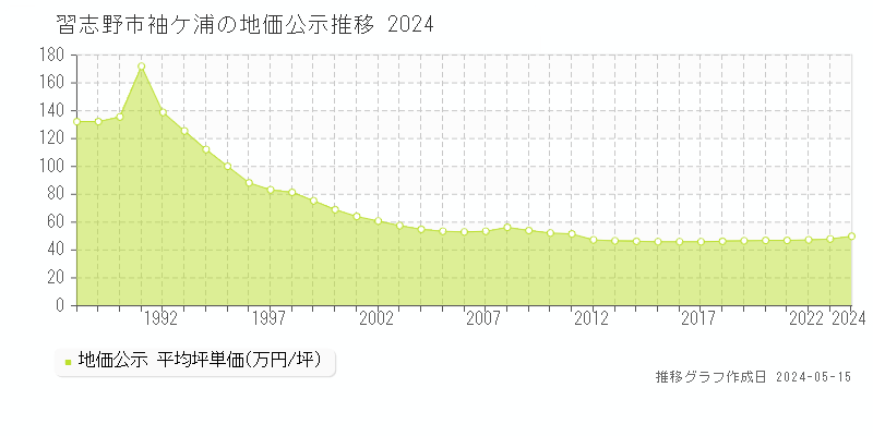 習志野市袖ケ浦の地価公示推移グラフ 