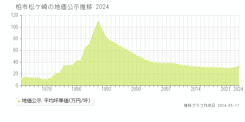 柏市松ケ崎の地価公示推移グラフ 
