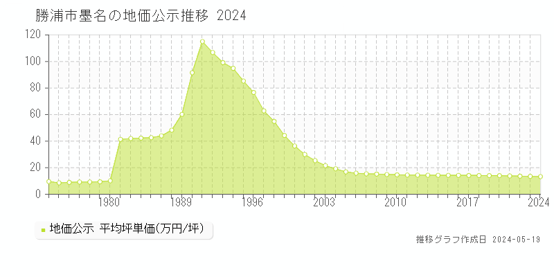 勝浦市墨名の地価公示推移グラフ 