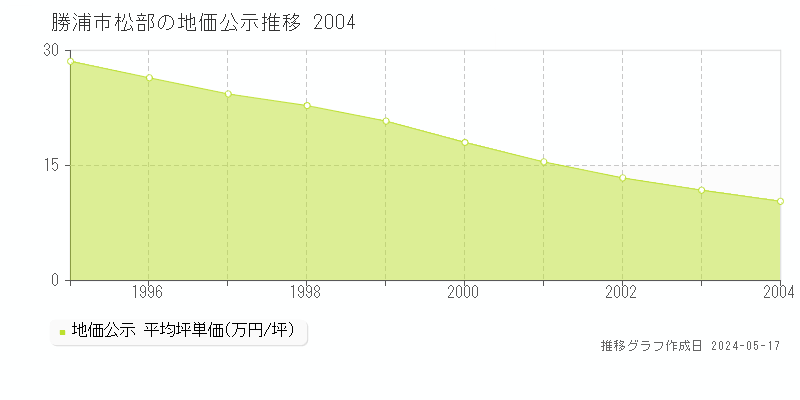 勝浦市松部の地価公示推移グラフ 