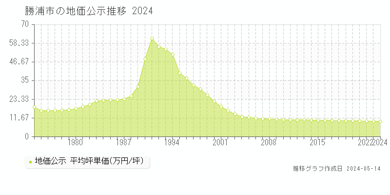 勝浦市全域の地価公示推移グラフ 