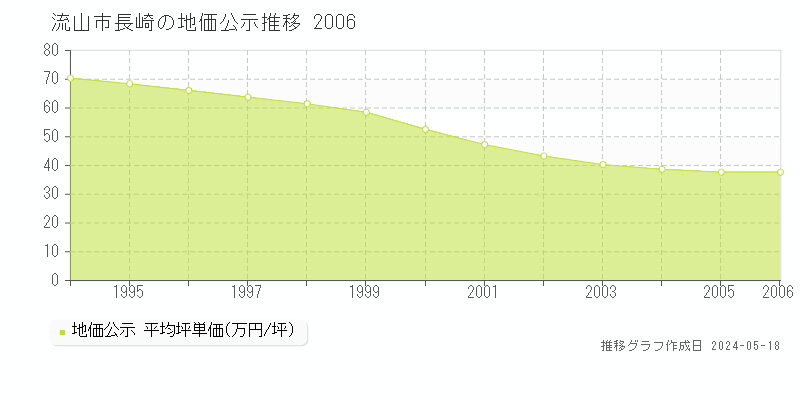 流山市長崎の地価公示推移グラフ 