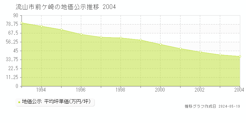 流山市前ケ崎の地価公示推移グラフ 