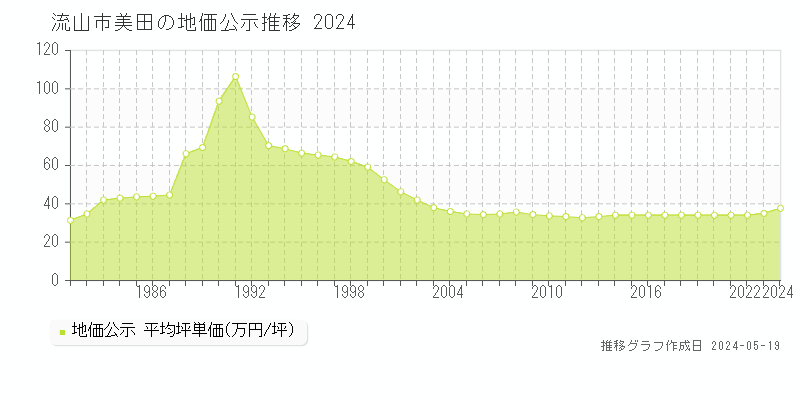 流山市美田の地価公示推移グラフ 