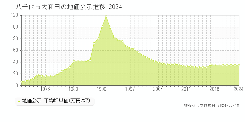 八千代市大和田の地価公示推移グラフ 