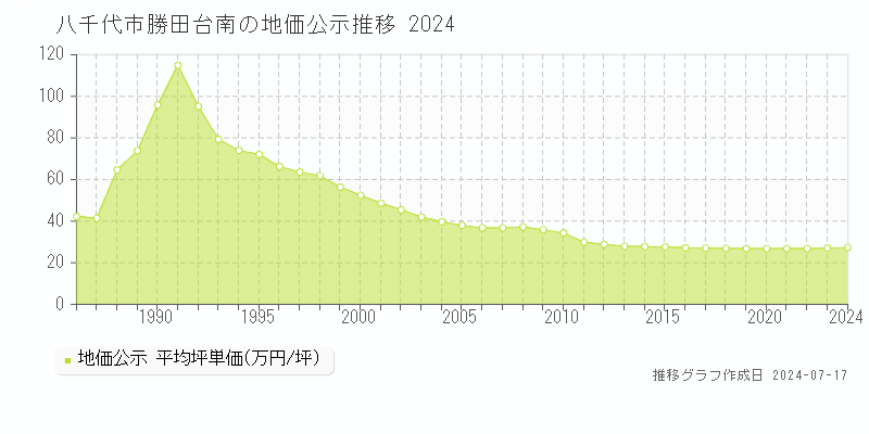 八千代市勝田台南の地価公示推移グラフ 