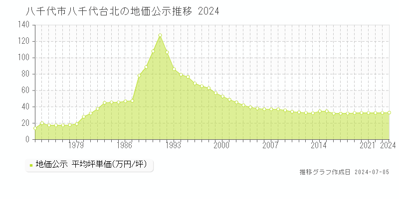 八千代市八千代台北の地価公示推移グラフ 