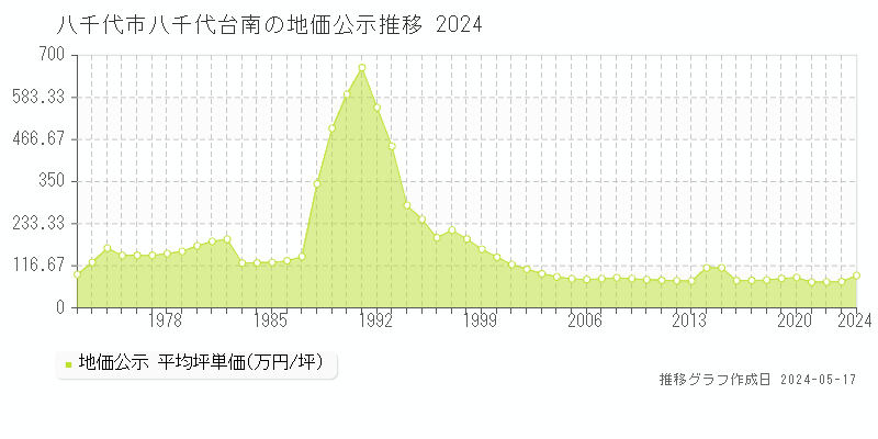 八千代市八千代台南の地価公示推移グラフ 