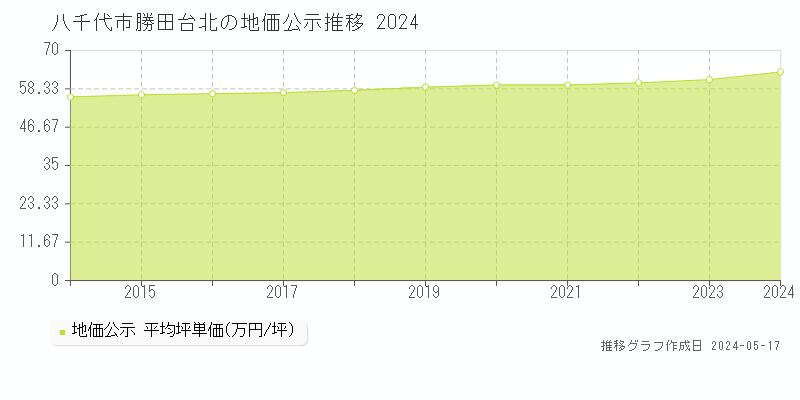 八千代市勝田台北の地価公示推移グラフ 