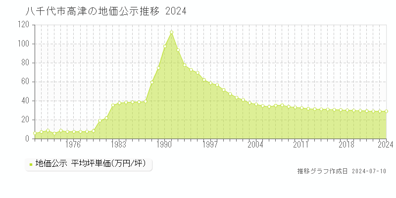 八千代市高津の地価公示推移グラフ 