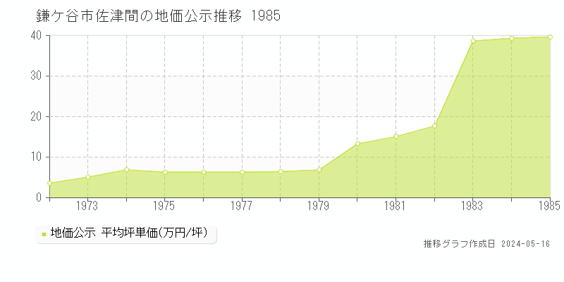 鎌ケ谷市佐津間の地価公示推移グラフ 