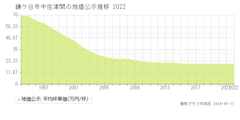 鎌ケ谷市中佐津間の地価公示推移グラフ 