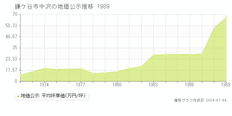 鎌ケ谷市中沢の地価公示推移グラフ 