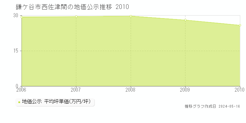 鎌ケ谷市西佐津間の地価公示推移グラフ 