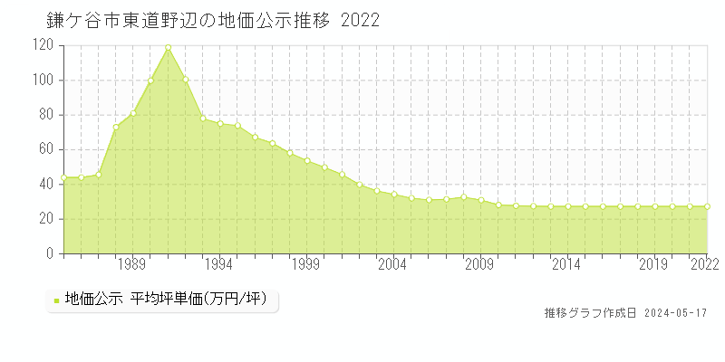 鎌ケ谷市東道野辺の地価公示推移グラフ 