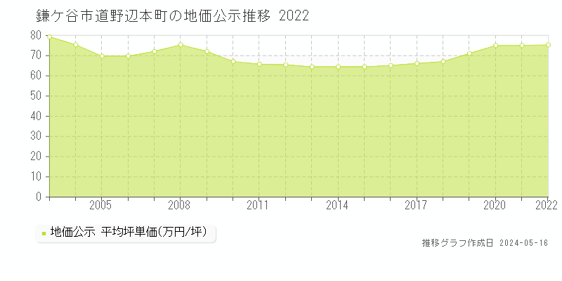 鎌ケ谷市道野辺本町の地価公示推移グラフ 