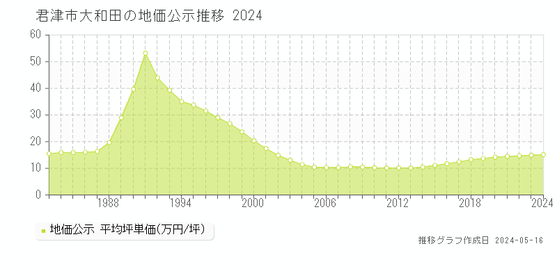君津市大和田の地価公示推移グラフ 