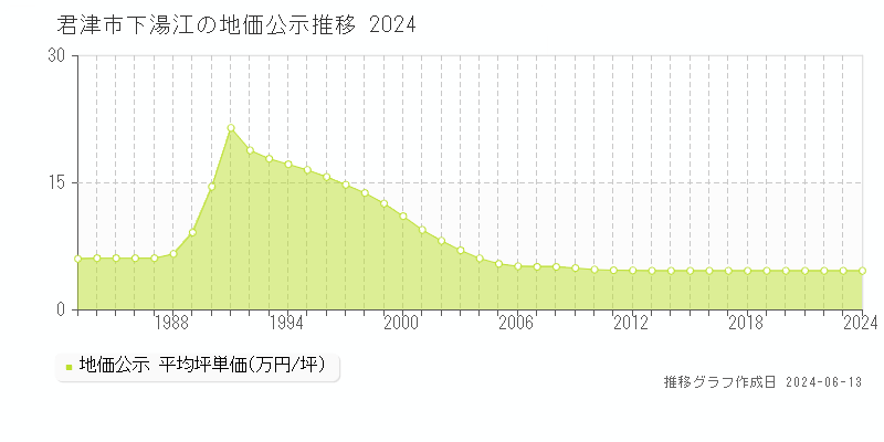君津市下湯江の地価公示推移グラフ 