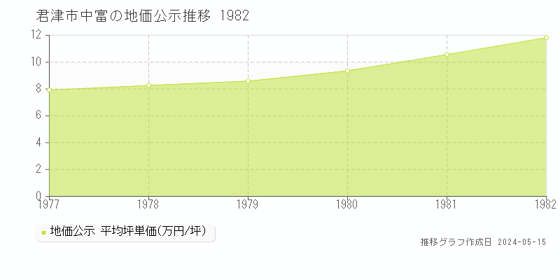 君津市中富の地価公示推移グラフ 