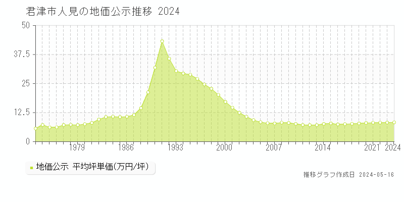 君津市人見の地価公示推移グラフ 