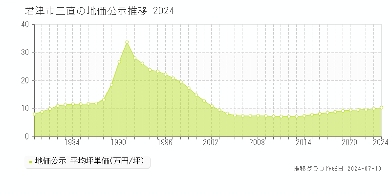 君津市三直の地価公示推移グラフ 