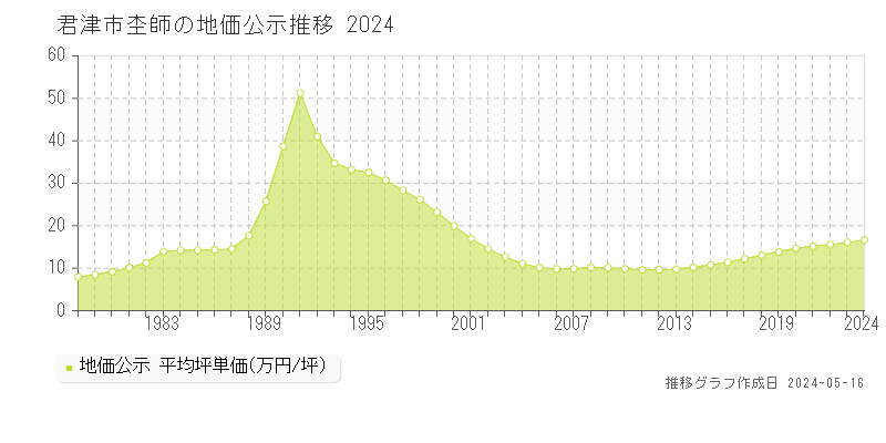 君津市杢師の地価公示推移グラフ 