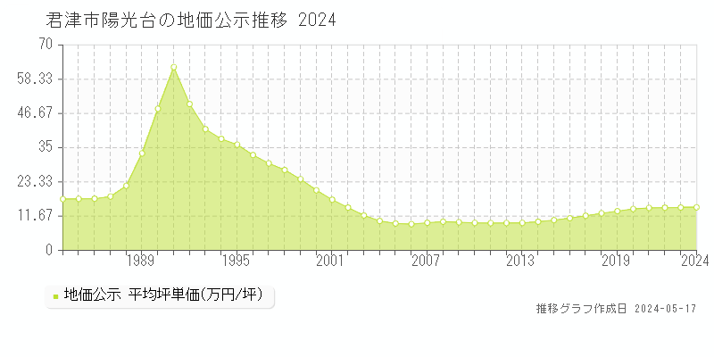 君津市陽光台の地価公示推移グラフ 
