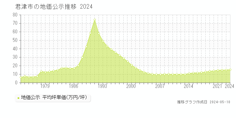 君津市全域の地価公示推移グラフ 