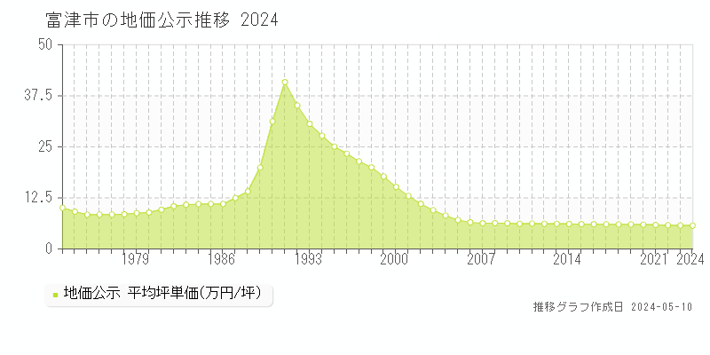 富津市全域の地価公示推移グラフ 