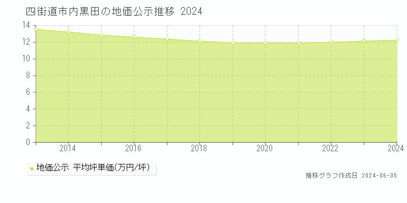 四街道市内黒田の地価公示推移グラフ 