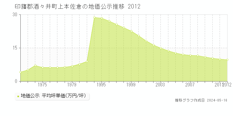 印旛郡酒々井町上本佐倉の地価公示推移グラフ 