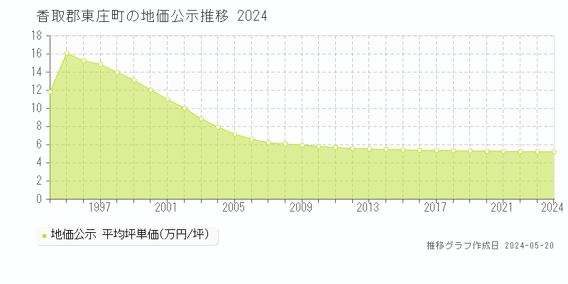 香取郡東庄町の地価公示推移グラフ 
