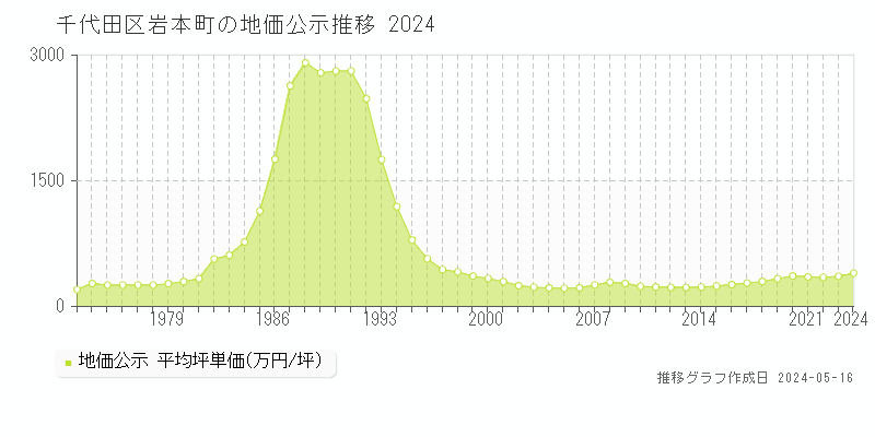 千代田区岩本町の地価公示推移グラフ 