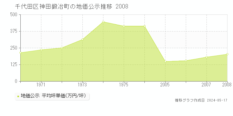 千代田区神田鍛冶町の地価公示推移グラフ 