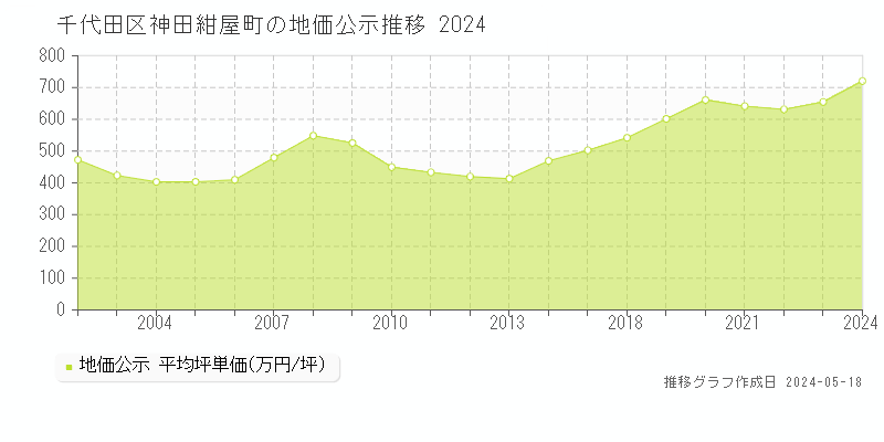 千代田区神田紺屋町の地価公示推移グラフ 