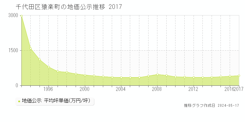 千代田区猿楽町の地価公示推移グラフ 