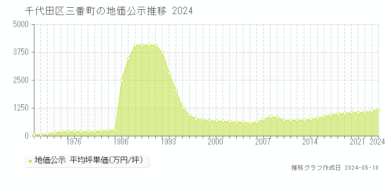 千代田区三番町の地価公示推移グラフ 