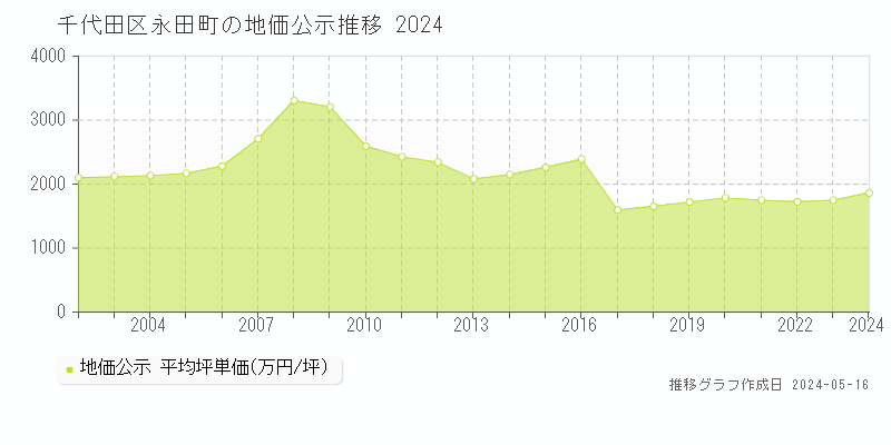 千代田区永田町の地価公示推移グラフ 
